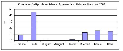 Comparación tipo de accidente Egresos hospitalarios Mendoza 2002