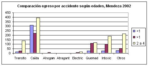 Comparación egreso por accidente según edades Mendoza año 2002