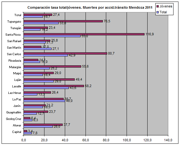 Comnparación tasa total jónes. Muertes por accidentes de tránsito Mendoza 2011