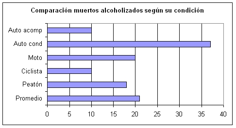 Comparacin de muertos alcoholizados segn su condicin