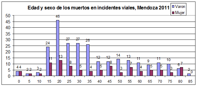 Edad y sexo de los fallecidos en accidentes viales, Mendoza 2011