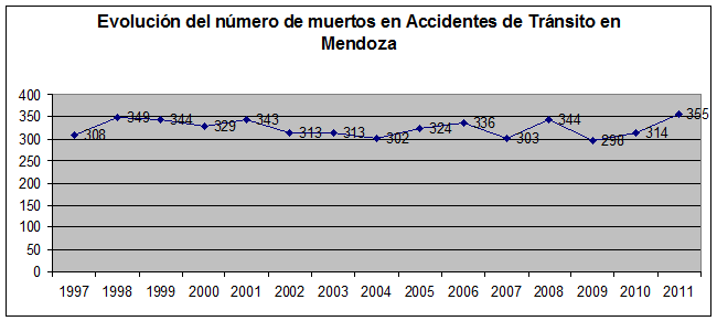 Evolución del número de muertes en accidentes de tránsito en Mendoza