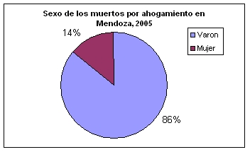 Sexo de los muertos por ahogamiento en Mendoza, 2005