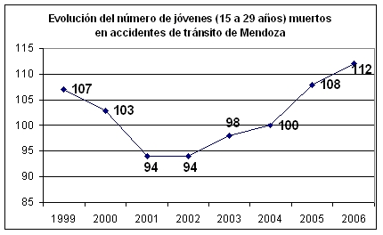 Evolución del número de jóvenes (15 a 29 años) muertos en accidentes de tránsito de Mendoza