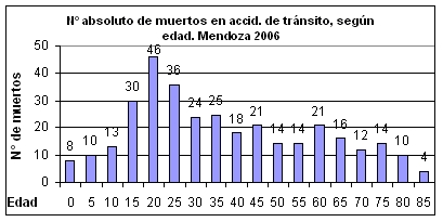 N<sup>o</sup> absoluto de muertos en accid. de tránsito, según edad. Mendoza 2006