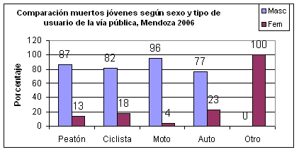 Comparación muertos jóvenes según sexo y tipo de usuario de la vía pública, Mendoza 2006
