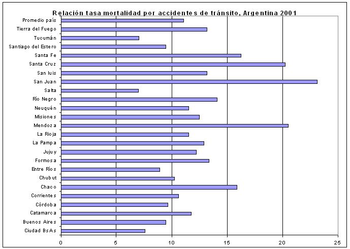 Relacin tasa mortalidad por accidentes de trnsito, Argentina 2001