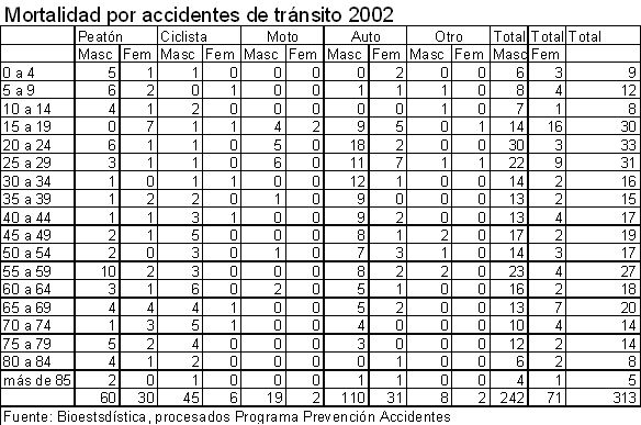 Mortalidad por accidentes de trnsito ao 2002