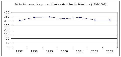 Evolucin muertes por accidentes de trnsito Mendoza (1997-2003)