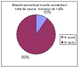 Relación porcentual muerte accidentes / total de causas menores de un año