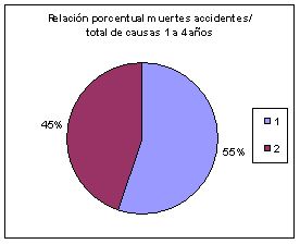 Relación porcentual muerte accidentes / total de causas 1 a 4 años