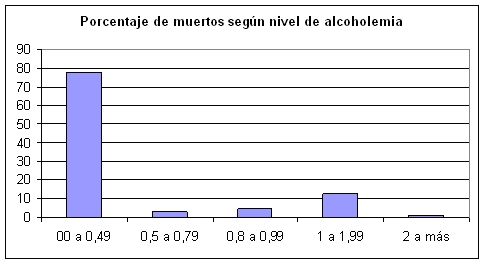 Porcentaje de muertos segn nivel de alcoholemia