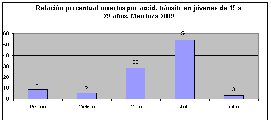 Relaci&ooacute;n prcentual muertes por accidentes de tránsito, jóvenes de 15 a 29 años Mendoza 2009