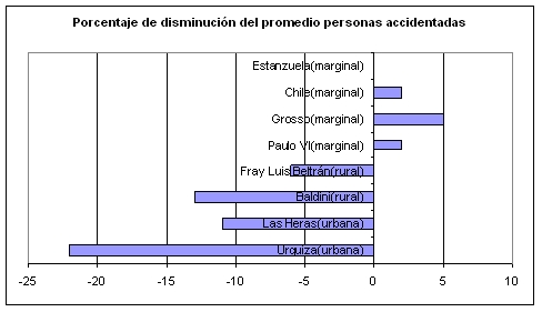 Porcentaje de disminucin del promedio de personas accidentadas