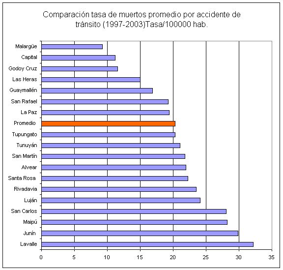 Comparacin tasa de muertos promedio por accidente de trnsito (1997-2003) Tasa/100000 hab..