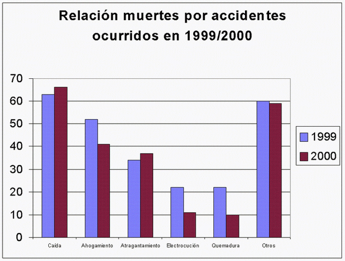Relacin defunciones por accidentes en el hogar y otros 1999 - 2000