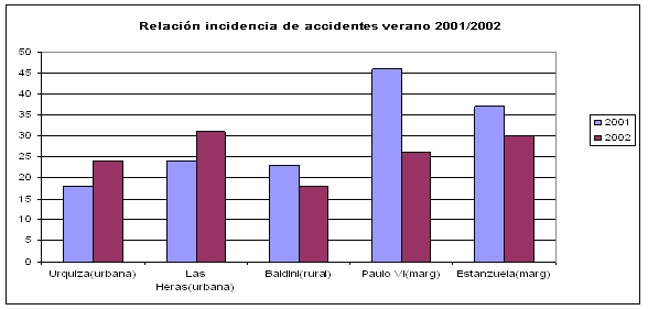 relacin incidencia de accidentes verano 2001/2002