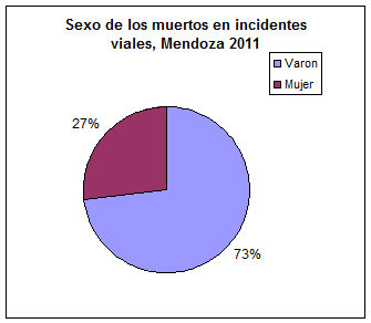 Fallecidos en inccidentes viales por sexo, Mendoza 2011
