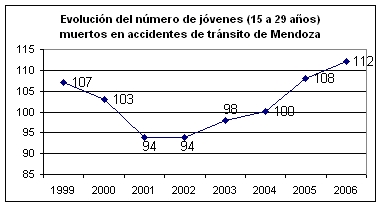 Evolución del número de jóvenes (15 a 29 años) muertos en accidentes de tránsito en Mendoza