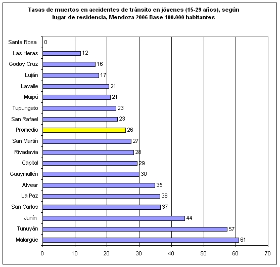 Tasas de muertos en accidentes de tránsito en jóvenes (15-29 años), según lugar de residencia, Mendoza 2006 Base 100.000 habitantes