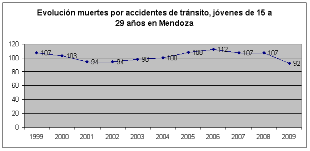 Evolución muertes por accidentes de tránsito, jóvenes de 15 a 29 años en Mendoza