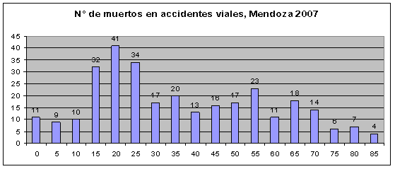 Número de muertos en accidentes de tránsito en Mendoza año 2007