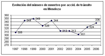 Evolucin del nmero de muertos por accidentes de trnsito en Mendoza