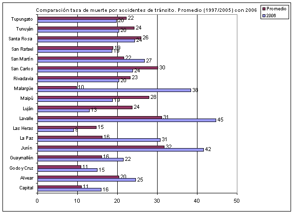 Comparacin tasa de muerte por accidentes de trnsito. Promedio (1997/2005) con 2006