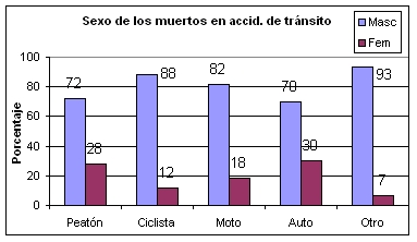 Comparacin tasa de muerte por accidentes de trnsito. promedio (1997/2005) con 2006