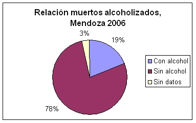 Relacin muertos alcoholizados, Mendoza 2006