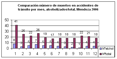 Comparacin nmero de muertos en accidentes de trnsito por mes, alcoholizados/total. Mendoza 2006