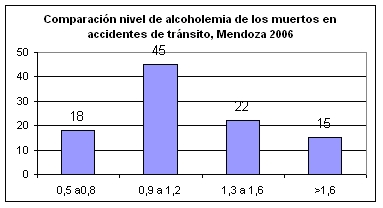 Comparacin nivel de alcoholemia de los muertos en accidentes de trnsito, Mendoza 2006