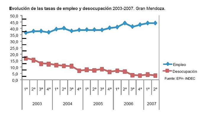 Evolucin de las tasas de empleo y desocupacin 2003-2007. Gran Mendoza